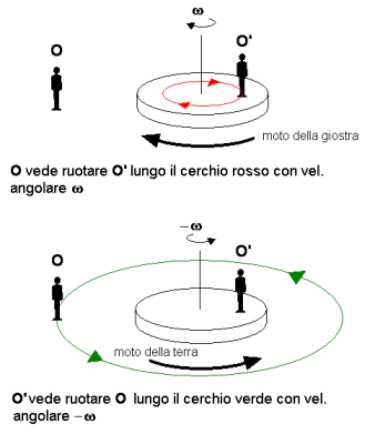 L Accelerazione Di Coriolis