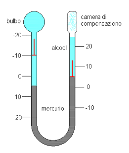 La Temperatura In Meteorologia La Temperatura Dell Aria è Una Delle Misure Più Importanti Per Contro è Anche Una Delle Misure Meno Facili Da Compiere Per Una Serie Di Motivi Che Vedremo Avanti Lo Strumento Più Comune Ed Economico Per Misurare La